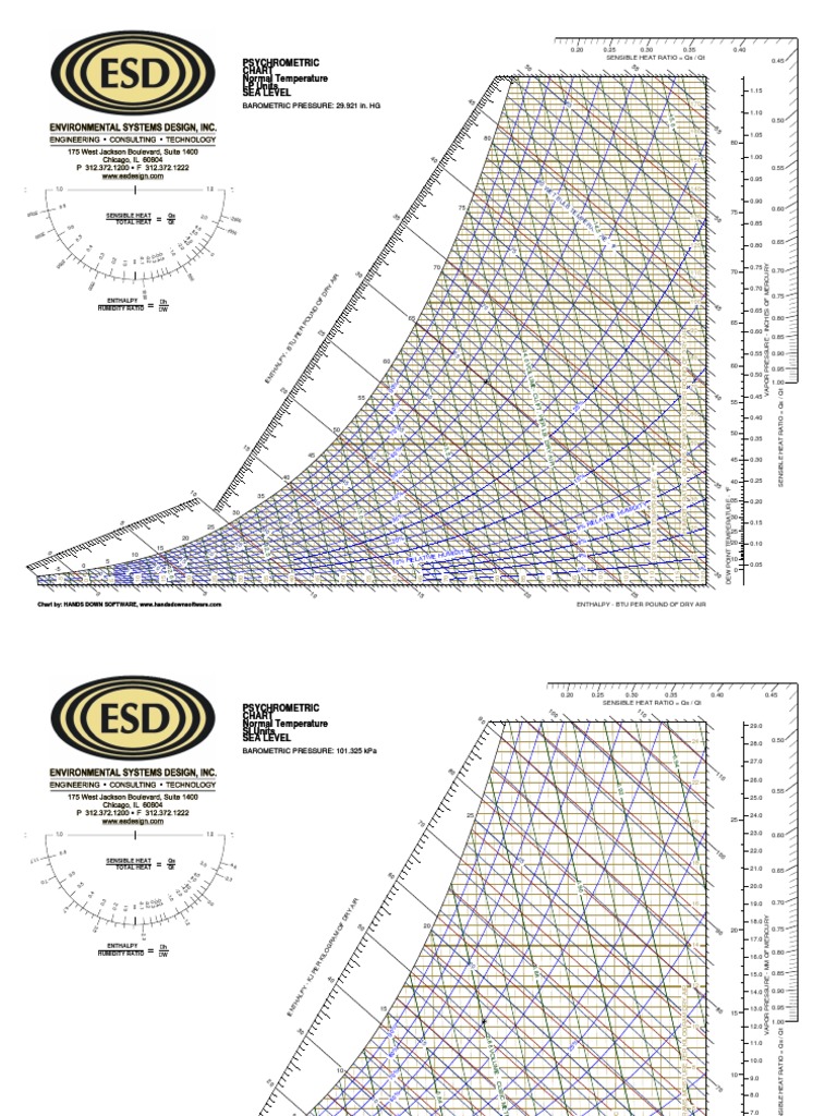 Esd - Psychrometric Chart | PDF | Physical Chemistry | Atmospheric Sciences