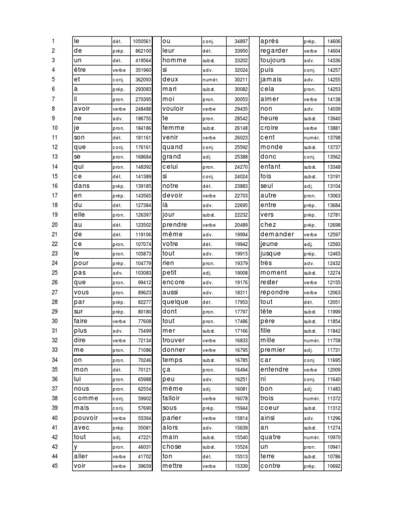 Les 100 Verbes Russes Les Plus Utiles Liste Des Verbes Les Plus Fréquents | PDF | Science | Astronomie