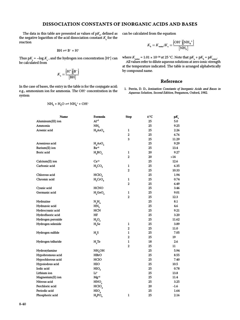 Dissociation Constants of Acids and Bases Acid Dissociation Constant Acid