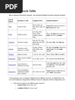 Parts of Speech,Phrase and Clause