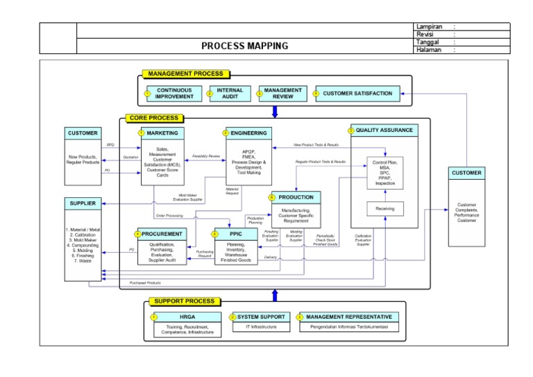Process Mapping: Lampiran: Revisi: Tanggal: Halaman | PDF | Science ...