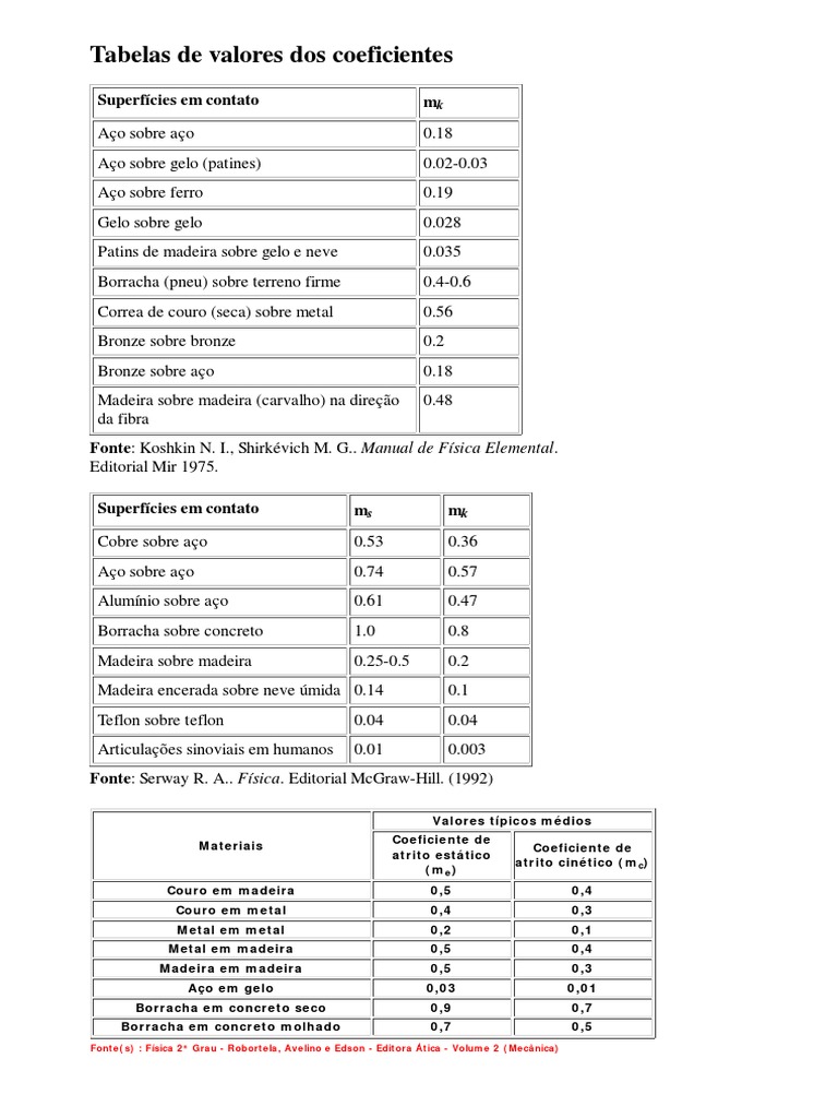 Coeficientes de Atrito Estatico e Cinetico | Metais | Substancias Químicas