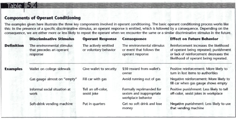 Chapter 5 Components of Operant Conditioning PDF | PDF