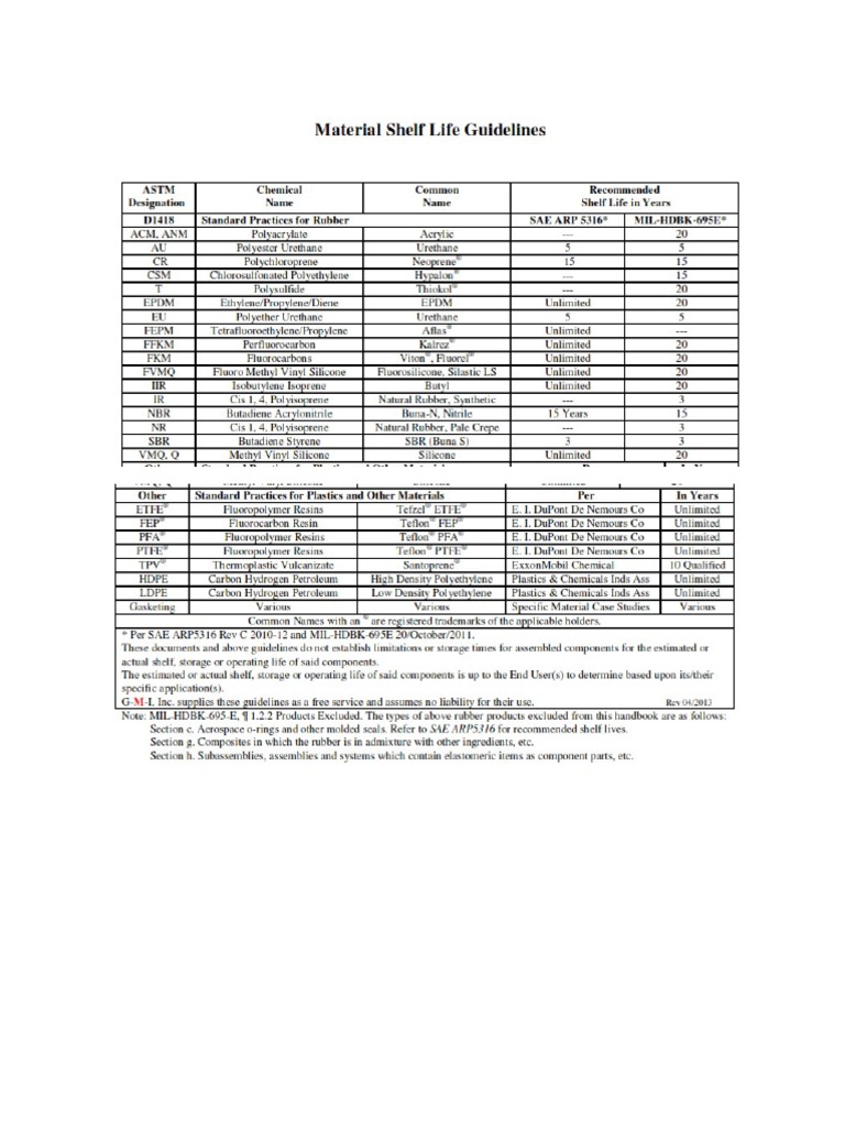 Material Shelf Life Guideline PDF