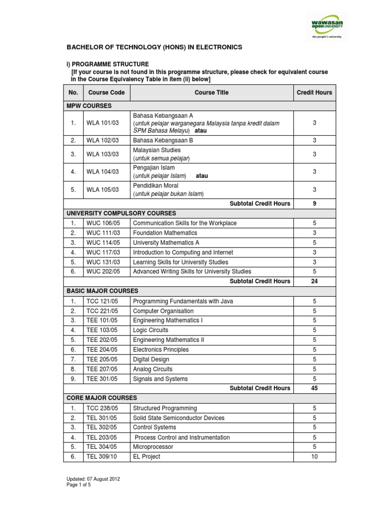 BTech in Electronics Program Structure | PDF | Course Credit | Computer ...