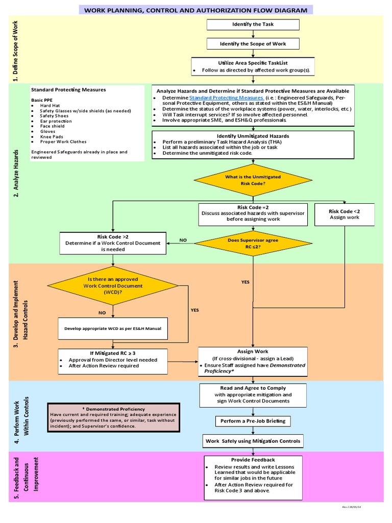 WPC Flowchart PDF Personal Protective Equipment Prevention