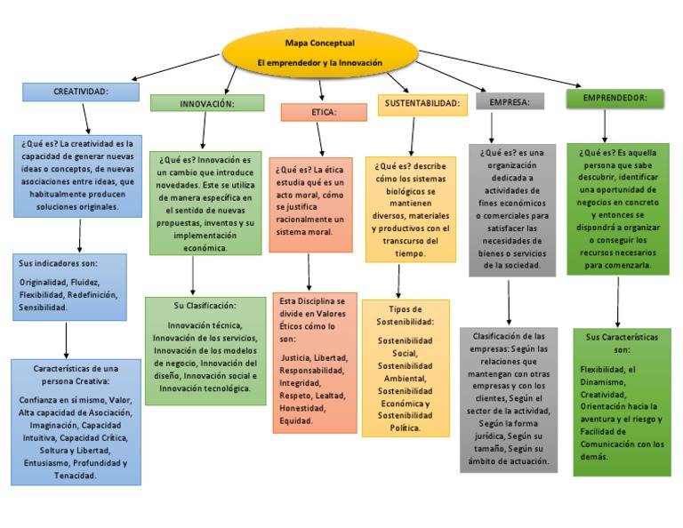 Mapa Conceptual Emprendedor Y La Innovacion Innovacion