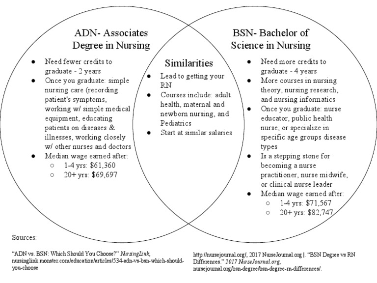 Adn Vs BSN Venn Diagram 1 | PDF | Nursing | Medical Specialties
