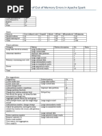 An Empirical Study of The Out of Memory Errors in Apache Spark