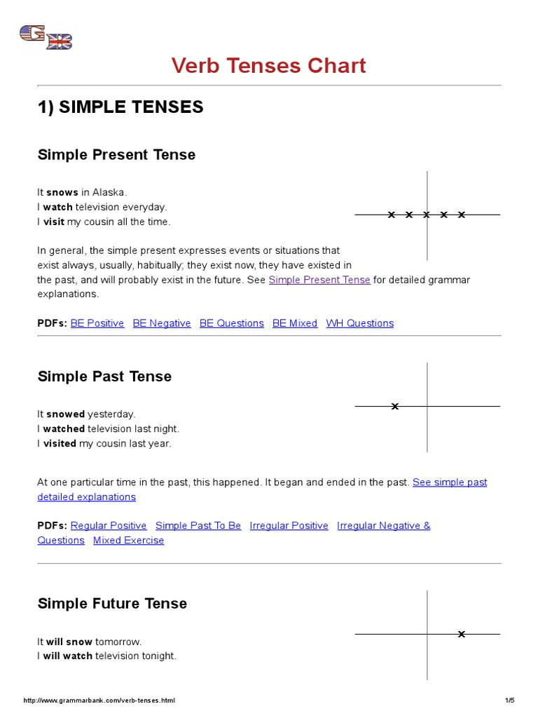 English Verb Tenses Overview | PDF | Perfect (Grammar) | Grammatical Tense