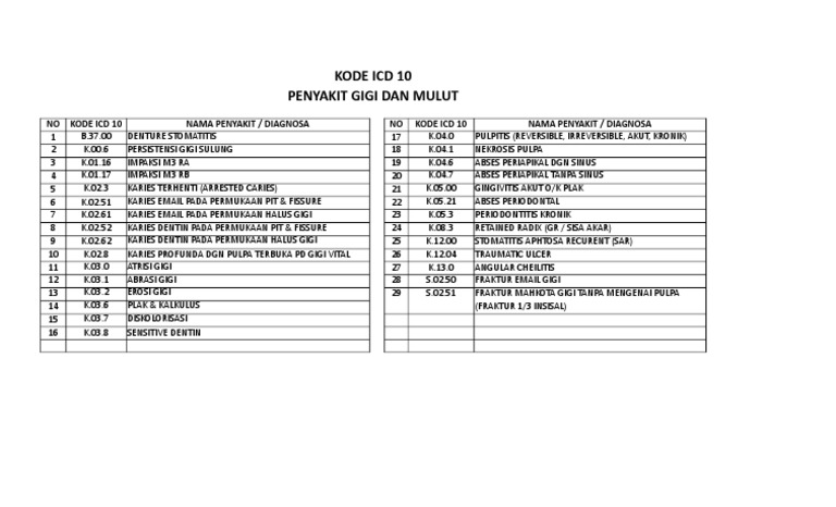Kode Icd 10 Gigi Dan Mulut | PDF