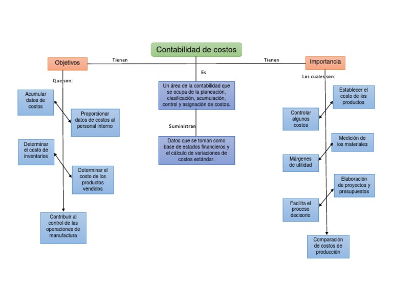 Mapa Conceptual Contabilidad de Costos Presupuesto