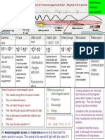 Electromagnetic Spectrum