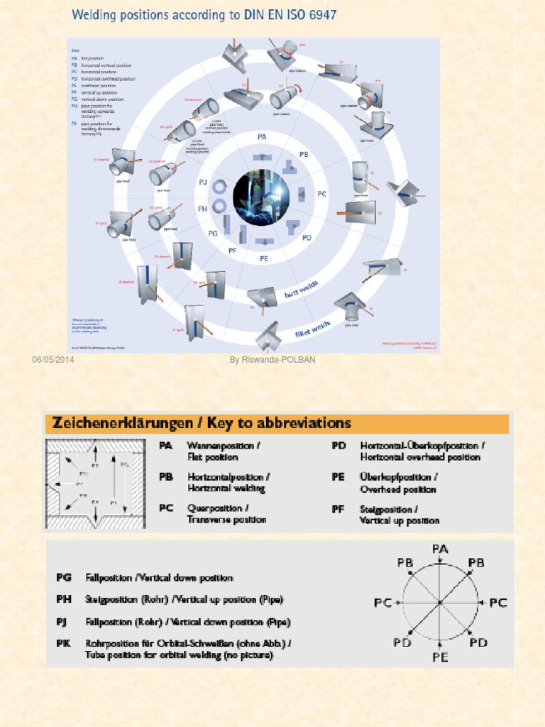 End Welding Positions Overview | PDF | Religion & Spirituality