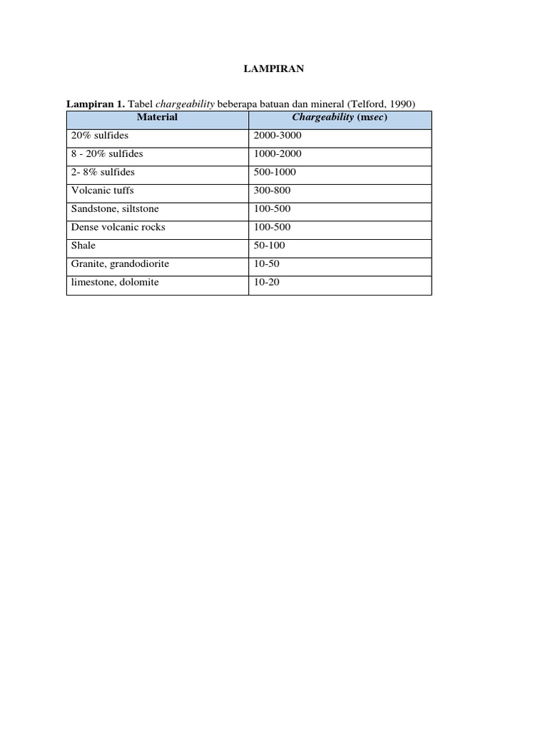 Tabel Resistivitas dan Chargeability Batuan | PDF | Sains & Matematika