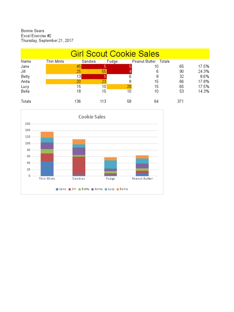 Girl Scout Cookie Sales Data Analysis | PDF