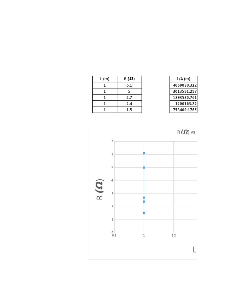 Data Analysis: R vs L(m) and L/A Calculations | PDF
