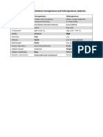 Major Differences Between Homogeneous and Heterogeneous Catalysts