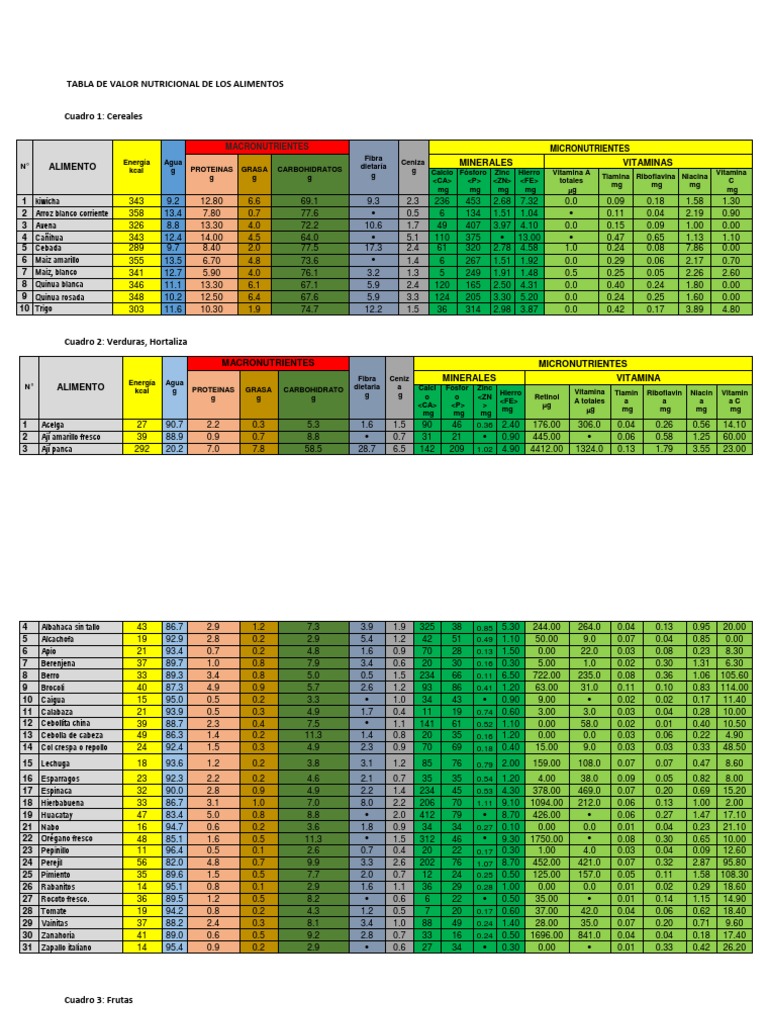 Tabla de Alimentos Valor Nutricional Alimentos Cocina, comidas y vino