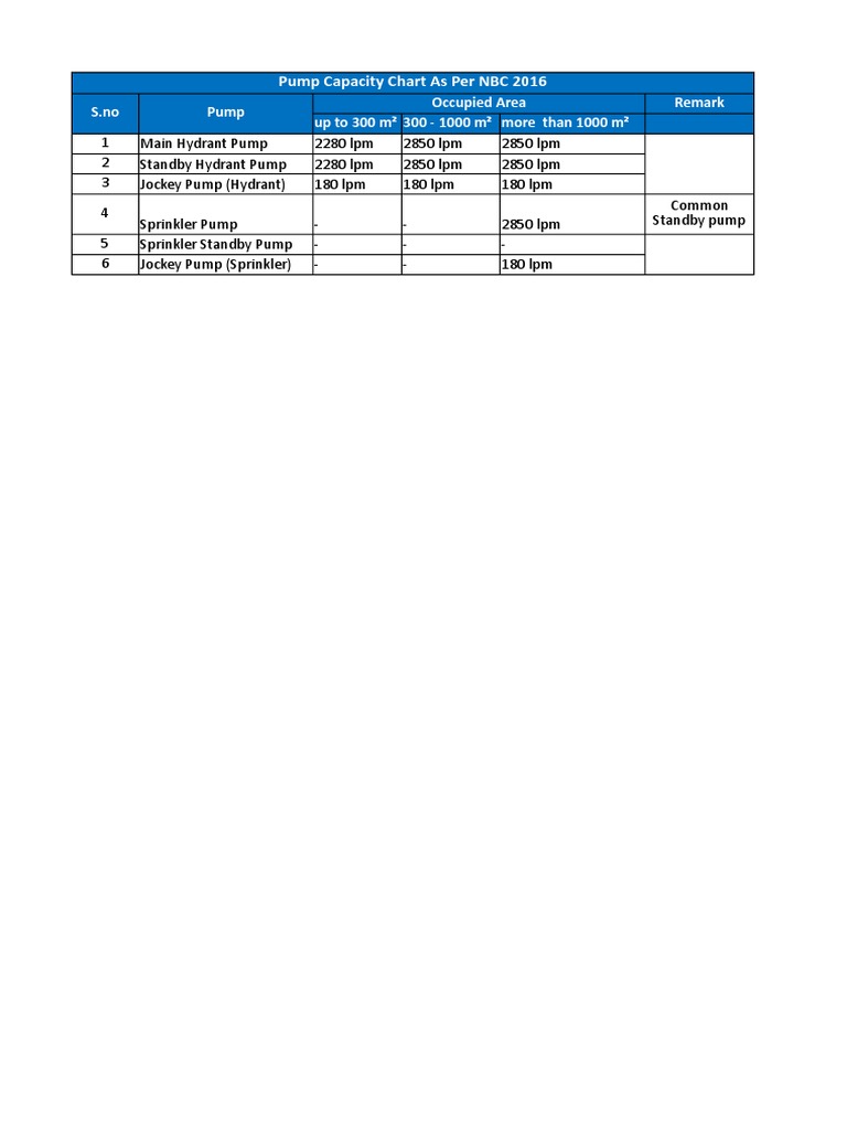 Pump Capacity Chart As Per NBC 2016: S.no Pump Occupied Area Remark 300 -  1000 M More Than 1000 M Up To 300 M | PDF