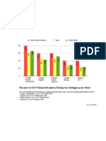 Percent of ACT-Tested Students Ready For College-Level Work