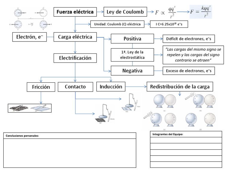 Mapa Mental de Carga Electrica