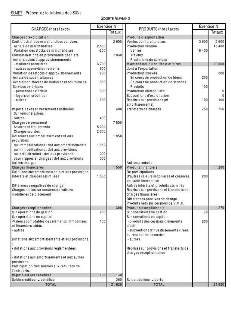 Exercice Sig Et Caf Avec Corrigé Pdf Sujet Et Correction (SIG) | PDF | Valeur ajoutée | Dépréciation