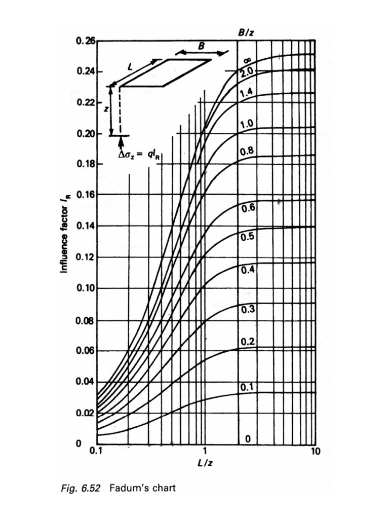Fadum's Chart | PDF
