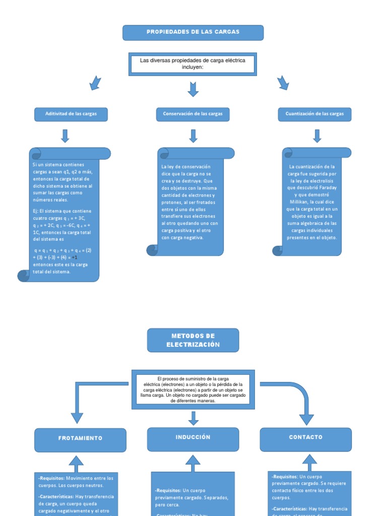 Mapa Conceptual(Cargas) Carga eléctrica Electrón