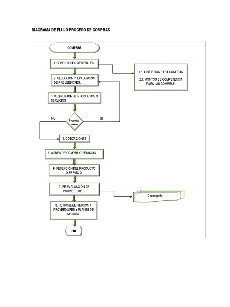 Diagrama de Flujo Proceso de Compras | PDF | Economias | Negocios (general)