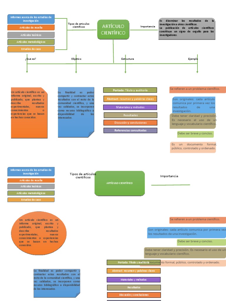 mapa conceptual del artículo cientifico Sumario