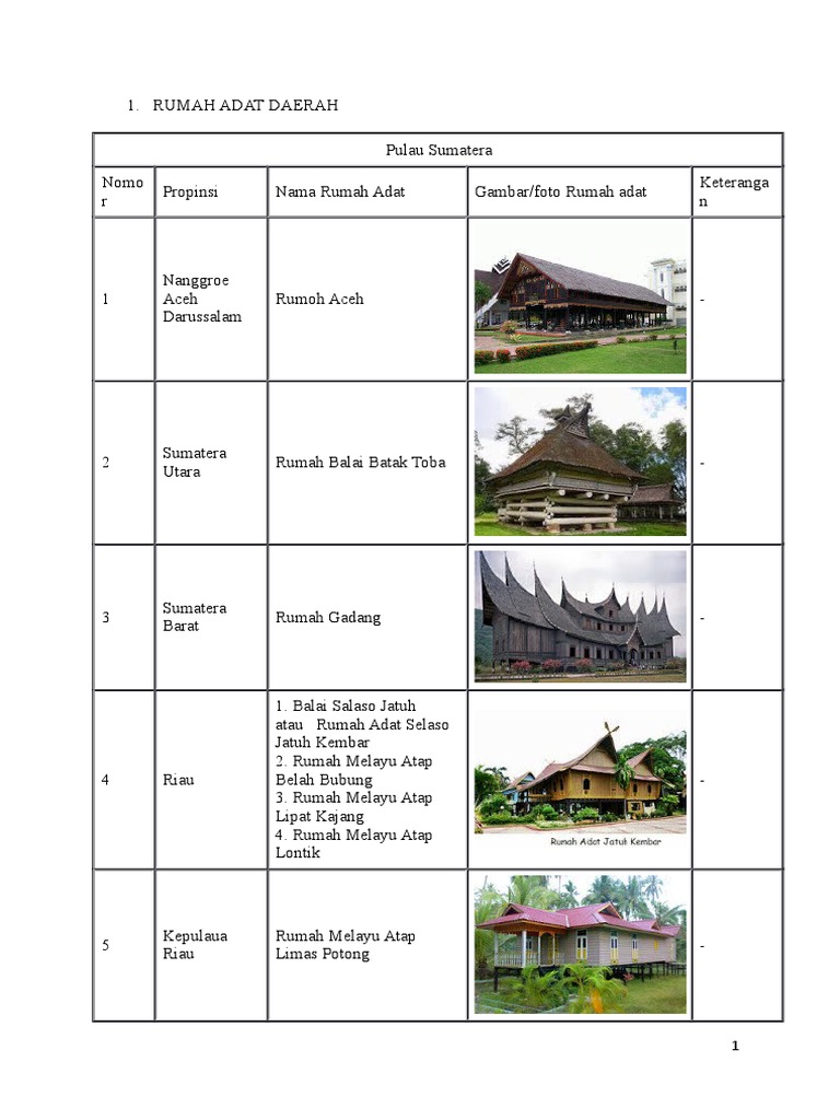 Gambar Rumah Adat Pakaian Adat Dan Nama Daerah