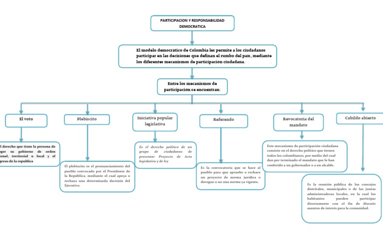 Mapa Conceptual Alcalde Democracia