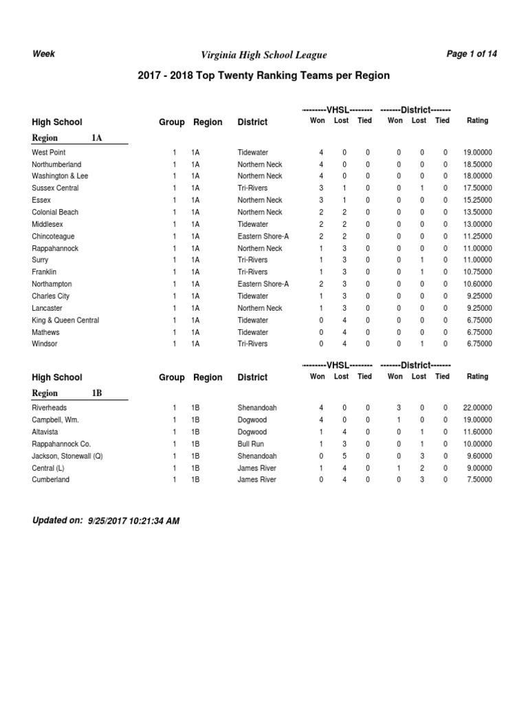2017 - 2018 Top Twenty Ranking Teams Per Region: Virginia High School ...