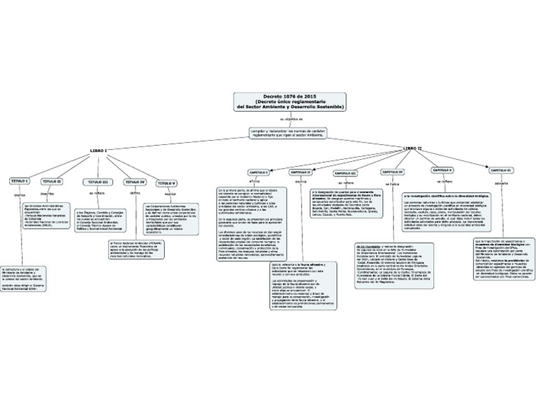 Mapa Conceptual de Decreto 1076 de 2015