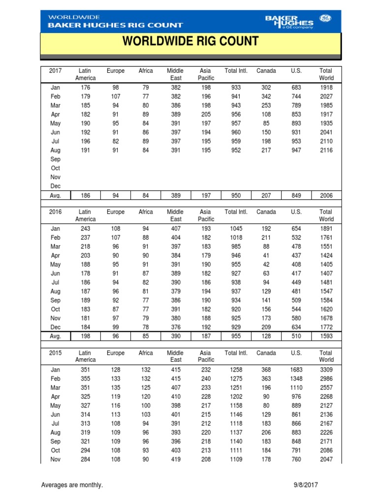 Worldwide Rig Count Overview 2017 | PDF