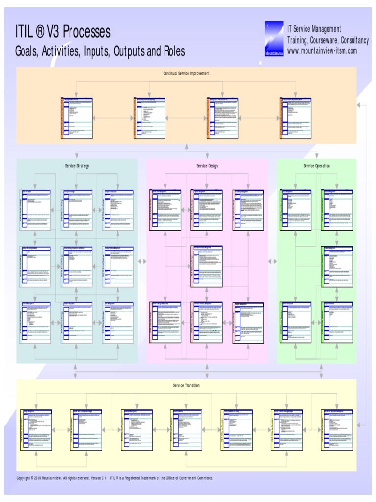 Itil V3 Process Model Pdf