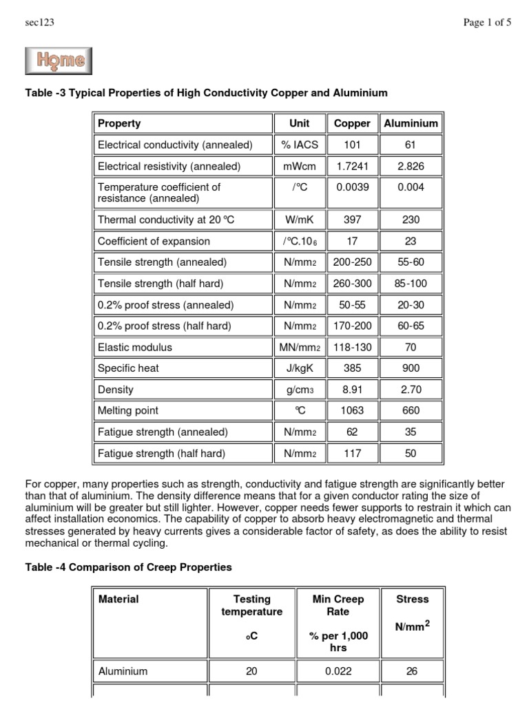 Typical Properties of Copper & Aluminium Thermal Conductivity