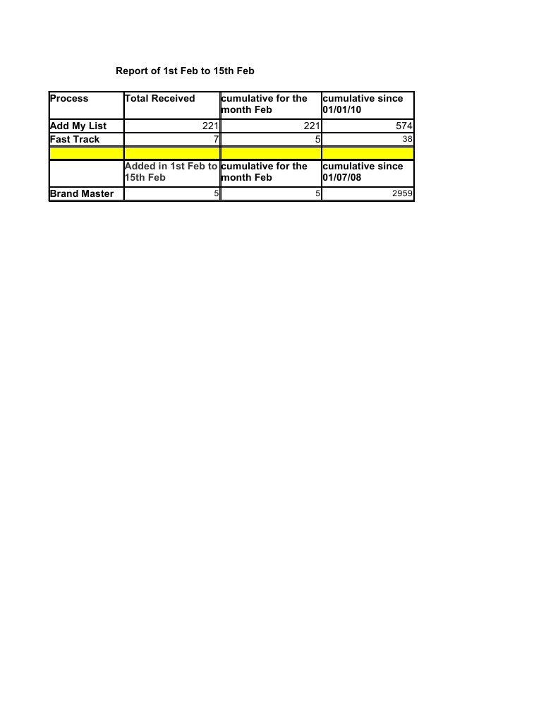 February 1-15 Process Report Summary | PDF
