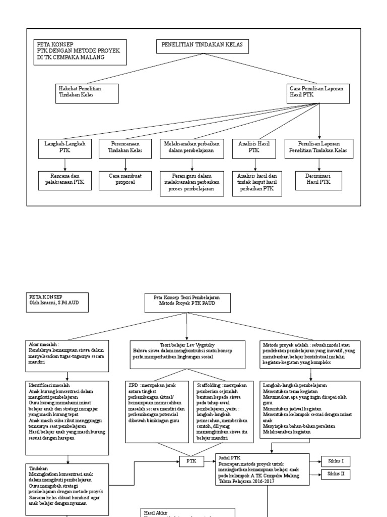 Contoh Laporan Penelitian Tindakan Kelas Paud Rismax