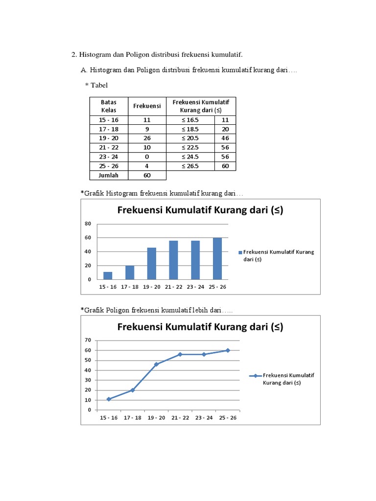 Histogram Dan Poligon | PDF