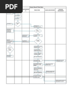 Process Flow of Trims Store