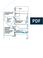 Security Purchase/Supplie R: Process Flow of Trims Store