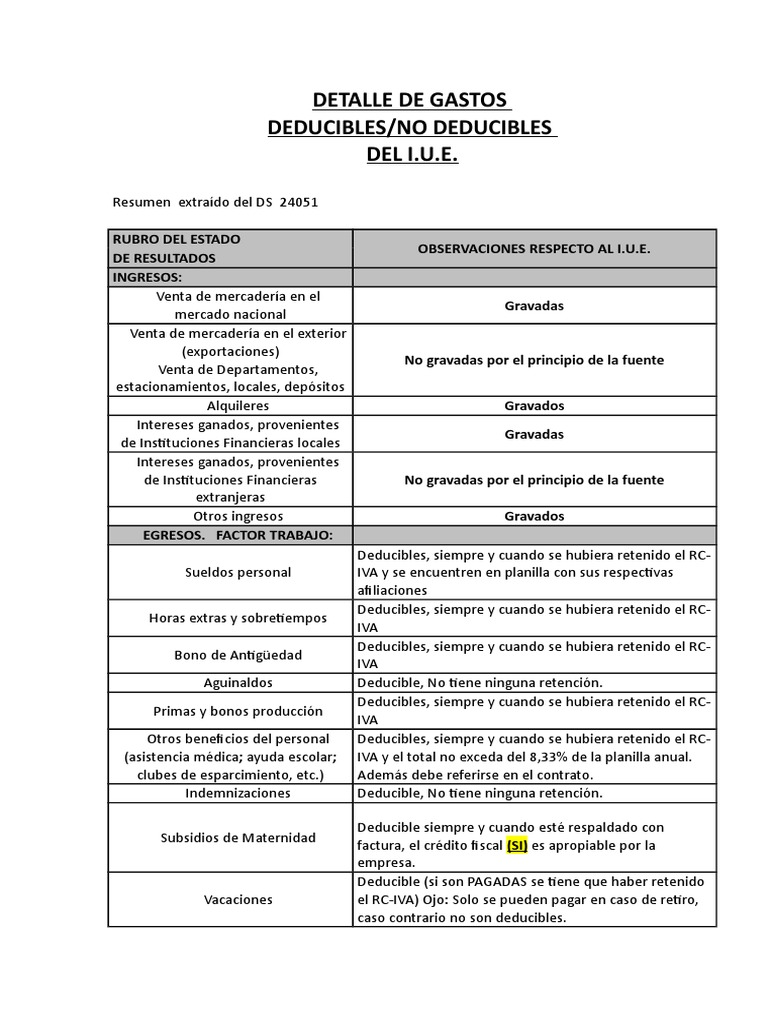 Detalle de Gastos Deducibles