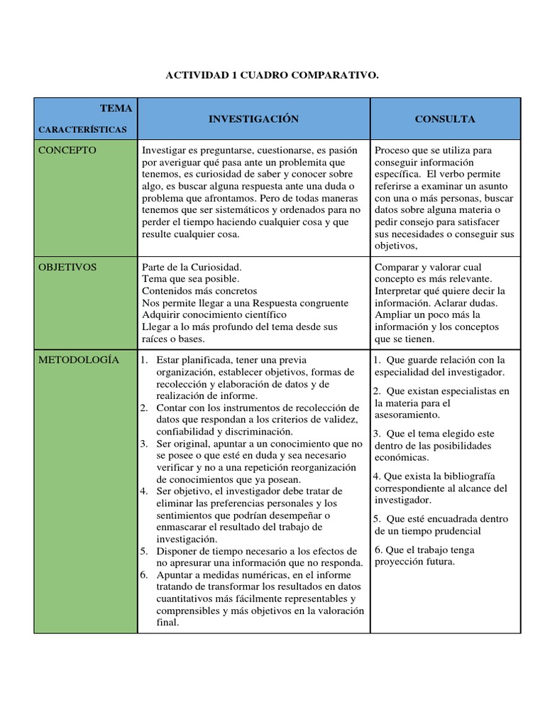 Actividad 1 Cuadro Comparativo Investigación Información