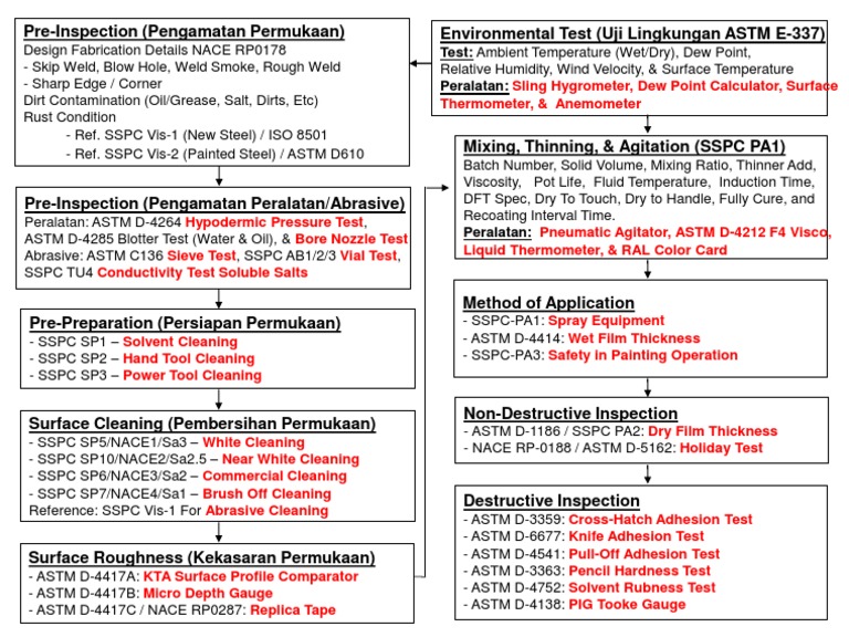 Flowchart Surface Preparation Paint Chemistry