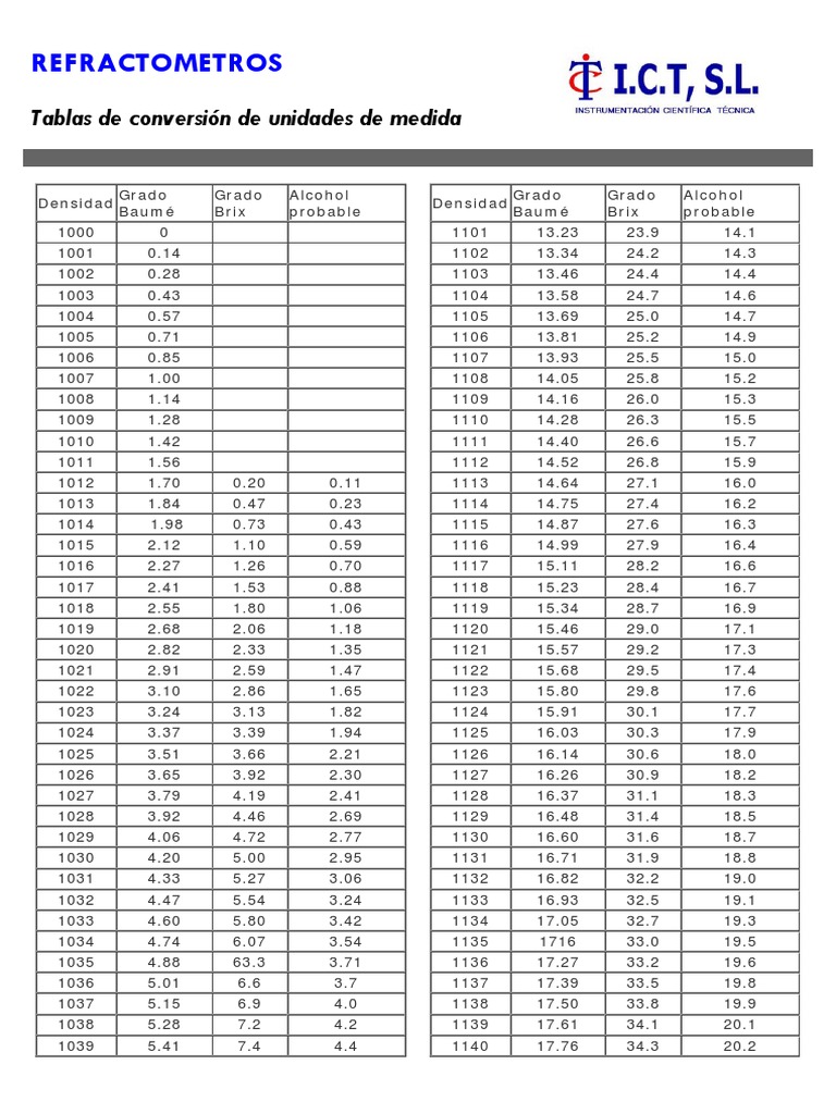 tabla-de-conversion-de-brix-a-baume