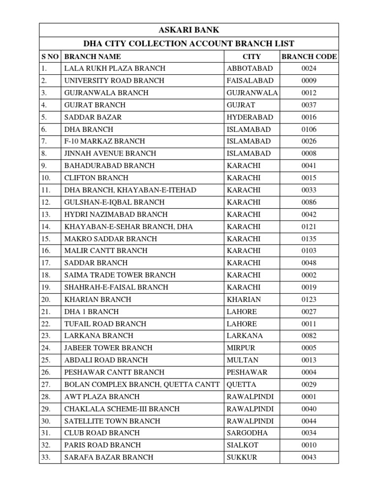 Askari Bank Branch Codes and Locations | PDF
