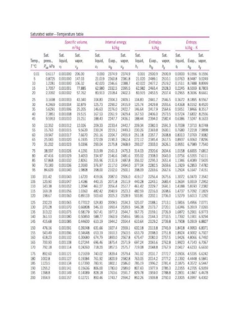 Tabel Saturated Water | PDF