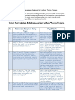Download Tabel Perwujudan Pelaksanaan Hak Dan Kewajiban Warga Negara by jm_ftaa SN360283243 doc pdf